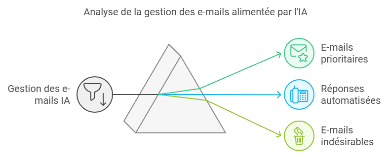 Visuel expliquant le tri et l'automatisation d'emails